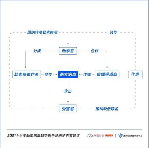 構筑企業數字防線 騰訊安全聯合南方都市報發布2021上半年勒索病毒趨勢報告及防護方案